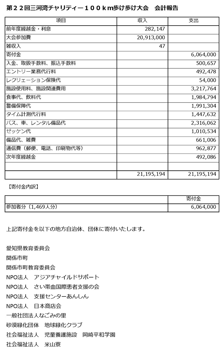 三河湾チャリティー100km歩け歩け大会