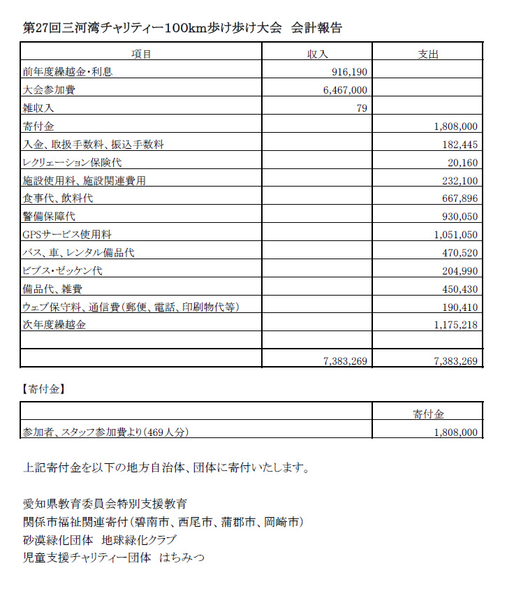 三河湾チャリティー100km歩け歩け大会
